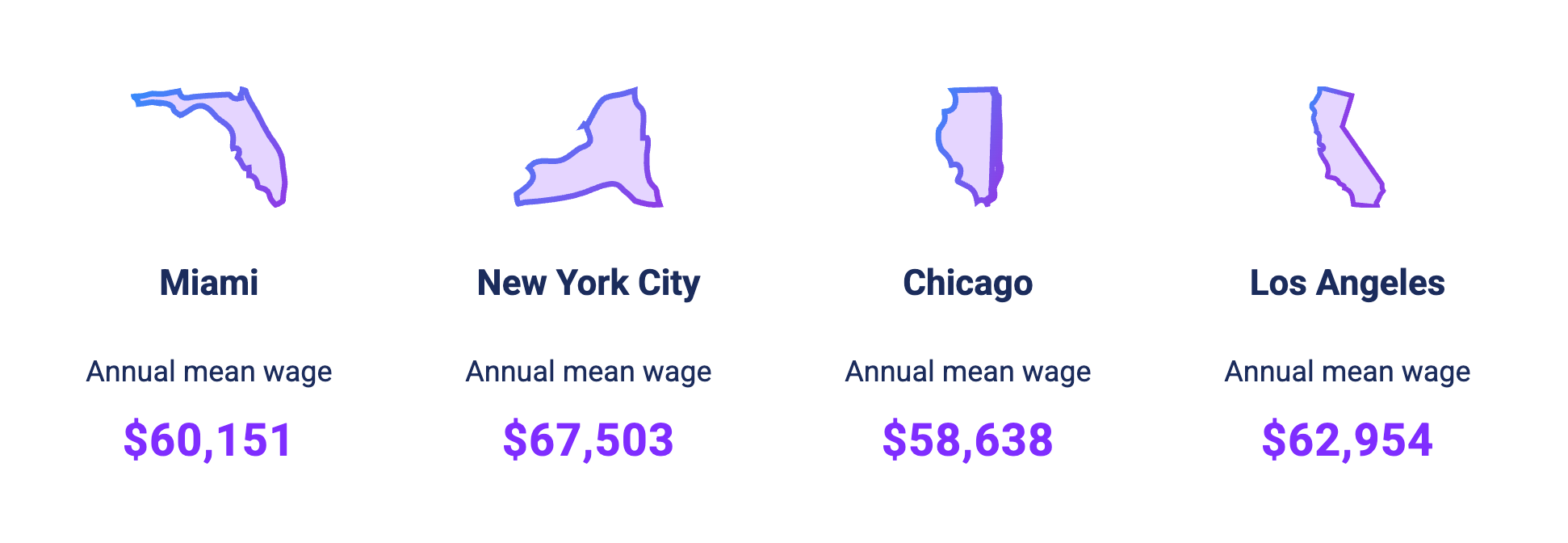 sous chef salary per major US city